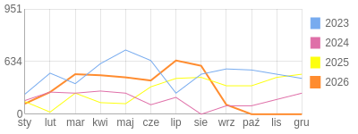 Wykres roczny blog rowerowy Jorg.bikestats.pl